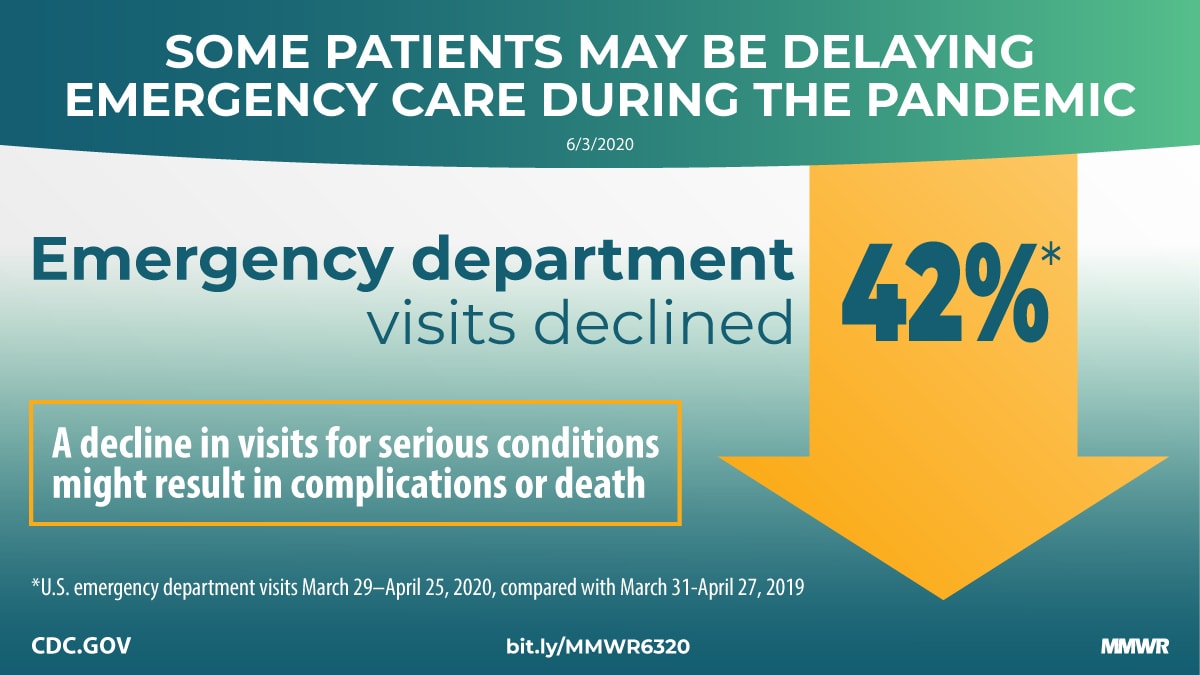 The figure shows text describing that some patients may be delaying emergency care during the pandemic as emergency department visits declined 42%.