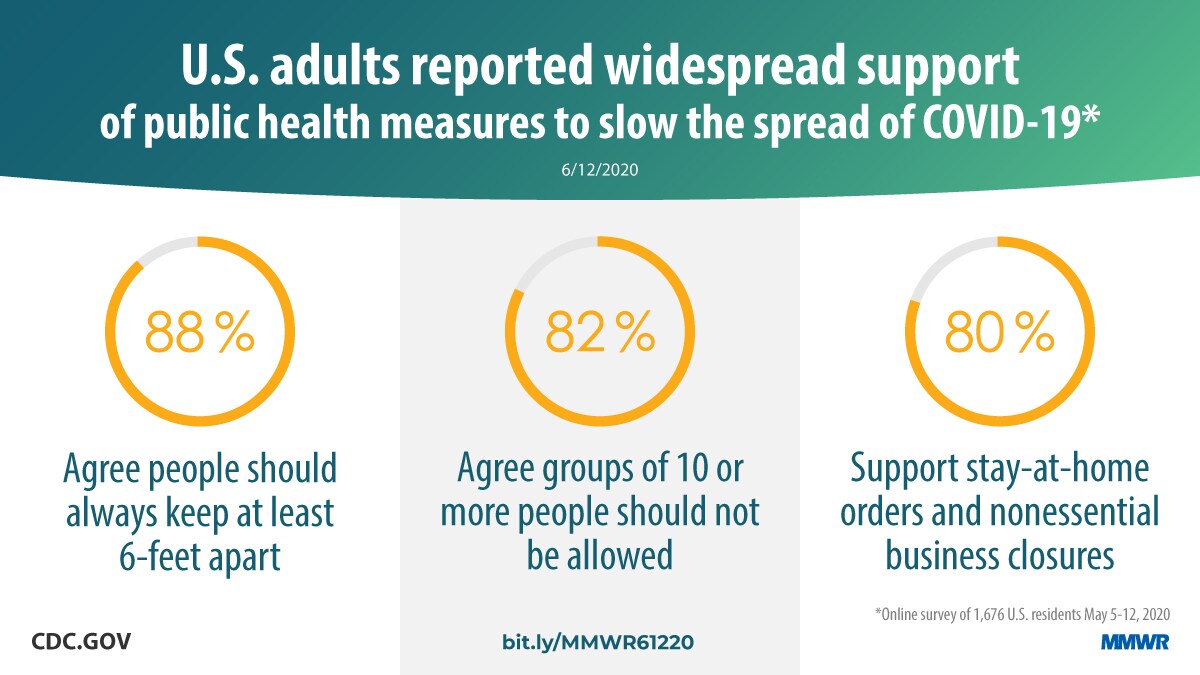 The figure states that U.S. adults reported widespread support of public health measures to slow the spread of COVID-19.