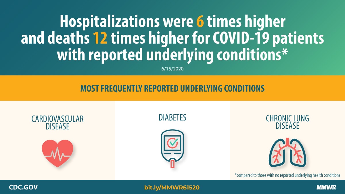The figure states that severe outcomes of COVID-19 were reported more frequently among people with underlying conditions.