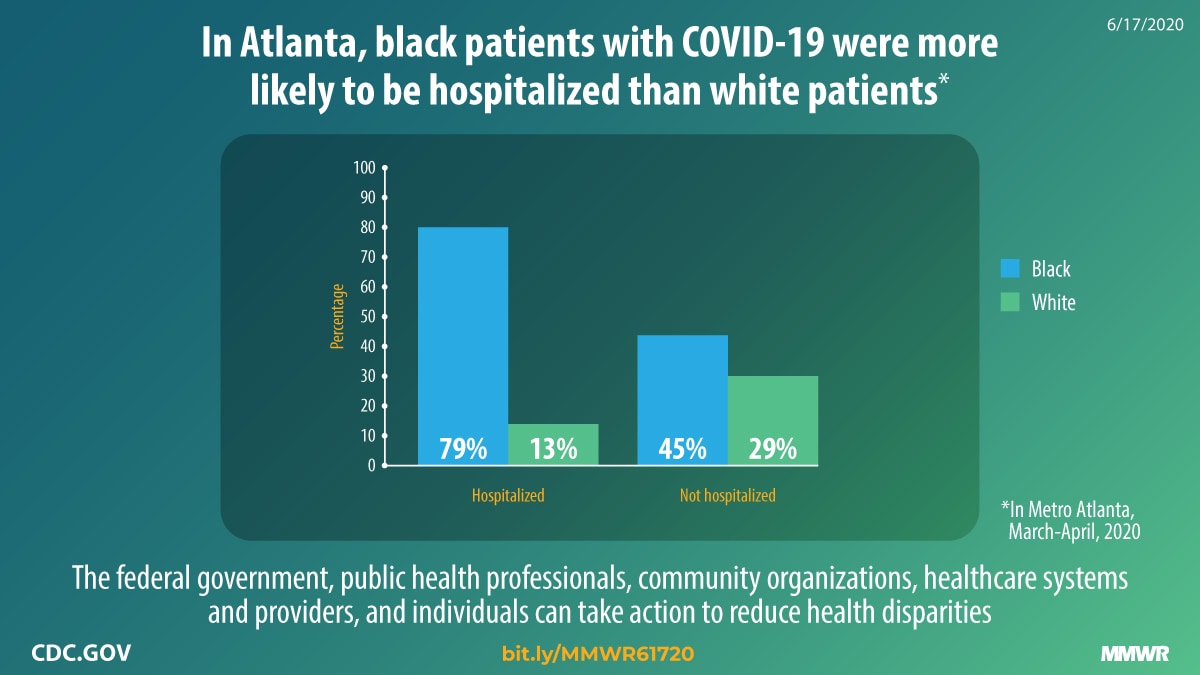 The figure states that in Atlanta, black patients with COVID-19 were more likely to be hospitalized than white patients.