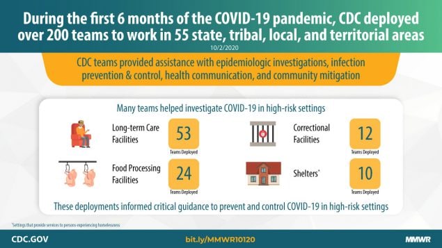 The figure is a graphic describing CDC deployments during the first six months of the COVID-19 pandemic.