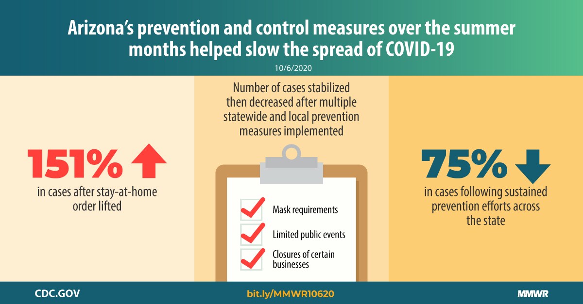 The figure shows text describing Arizona’s prevention and control measures that helped slow the spread of COVID-19.