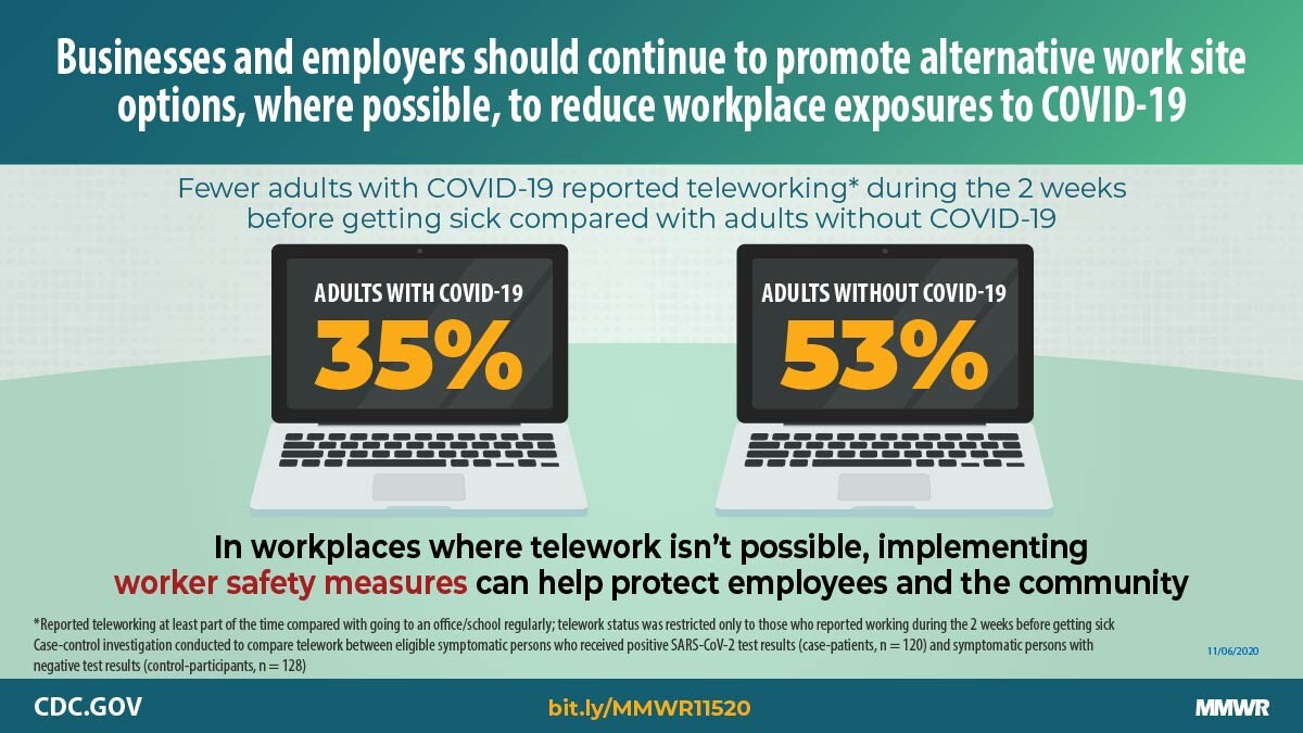 The image is a graphic with text describing how teleworking can reduce COVID-19 exposures.