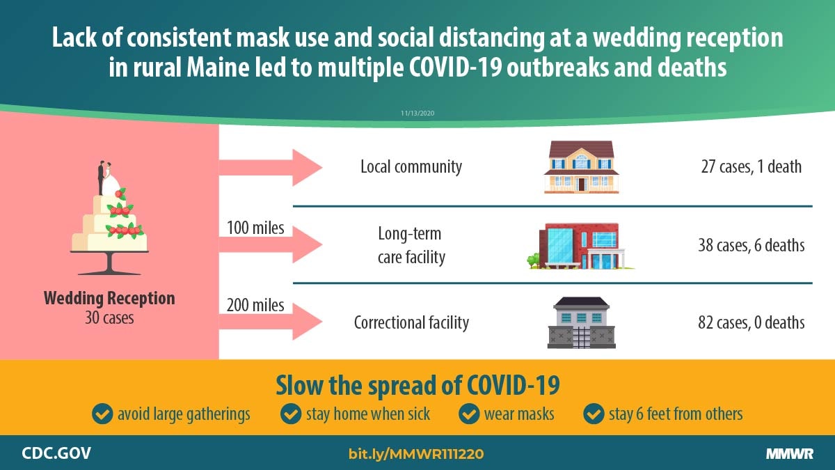 The figure is a graphic describing an outbreak of COVID-19 linked to a wedding reception in rural Maine.