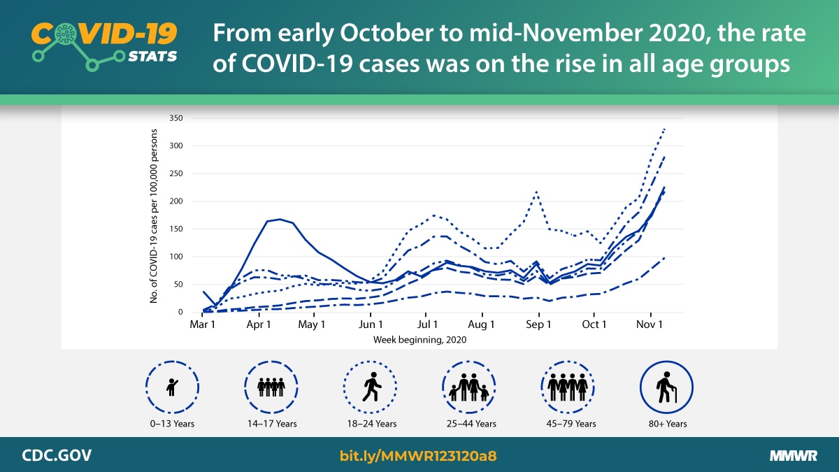 The figure is a line graph showing COVID-19 incidence in the United States during March 1–November 14, 2020, by age group. In June, incidence increased in all age groups, with the most rapid rate of increase and highest overall incidence among young adults aged 18–24 years.