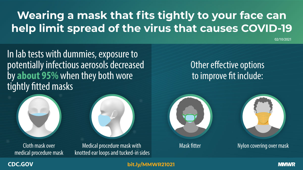 The figure describes that wearing a mask that fits tightly to your face can help limit spread of the virus that causes COVID-19.