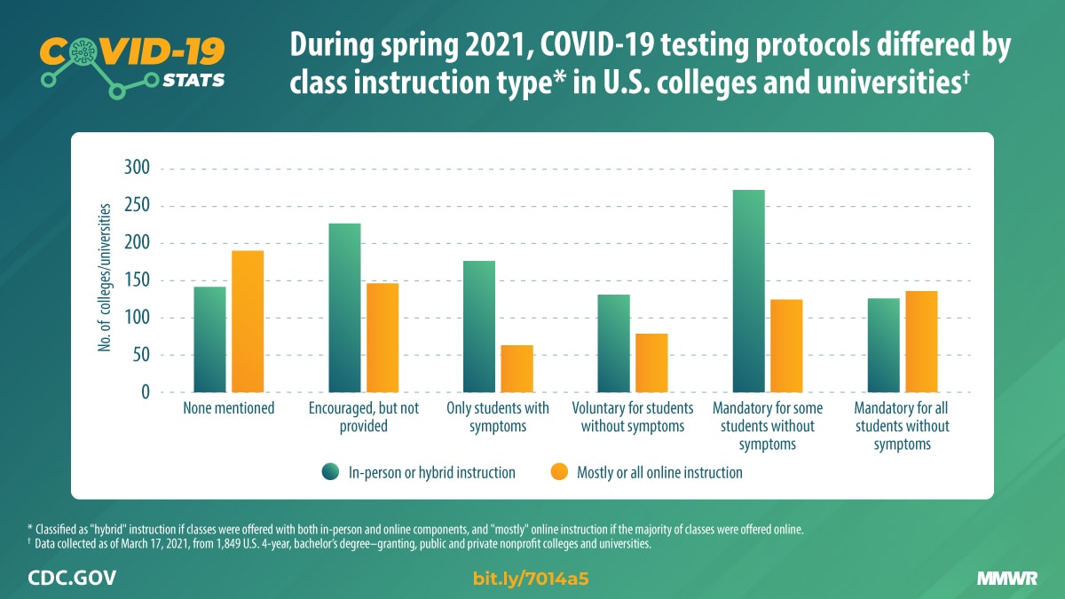 The figure is a bar graph indicating the COVID-19 student testing protocols used by 1,849 U.S. colleges and universities, by instruction type, during spring 2021.