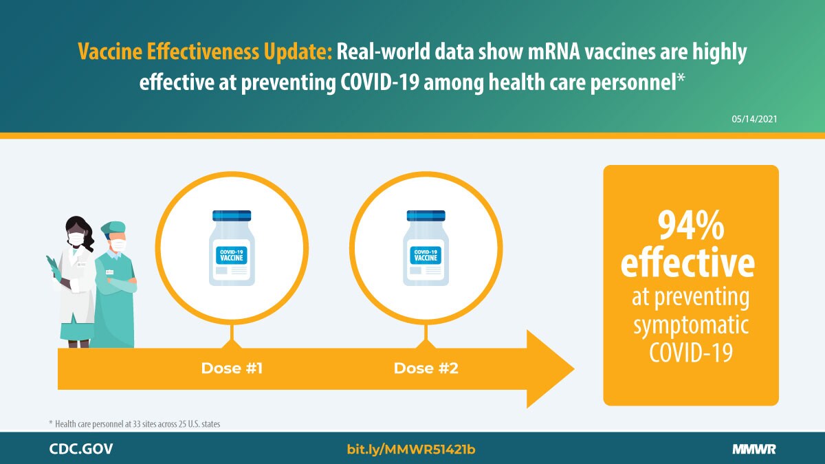 The figure is a graphic describing how real-world data show mRNA vaccines are highly effective at preventing COVID-19 among health care personnel.