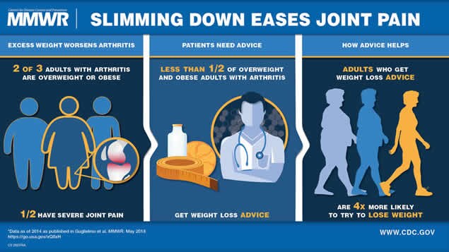 The figure above is a visual abstract that details how excess weight can exacerbate joint pain, and therefore recommends weight loss to gain relief. 