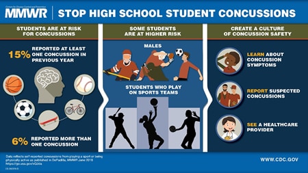 The figure above is a visual abstract illustrating findings from a CDC report on self-reported concussions among high school students who played sports or were physically active in the United States during 2017.