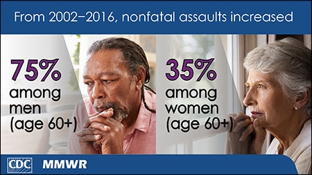 The figure shows from 2002 to 2016, nonfatal assaults increased 75% among men and 35% among women, aged greater than equal to 60 years.