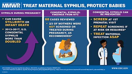 The figure is a visual abstract that discusses the importance of treating maternal syphilis to protect babies. During 2013–2017, congenital syphilis cases more than doubled. Strategies to prevent include screening at the first prenatal visit, repeat screening if at risk or required, and treating maternal infections as soon as possible.