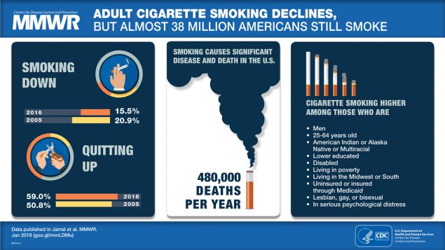 Current Cigarette Smoking Among Adults — United States, 2016 Figure is a visual abstract that discusses the adult cigarette smoking declines and current usage patterns in the United States.
