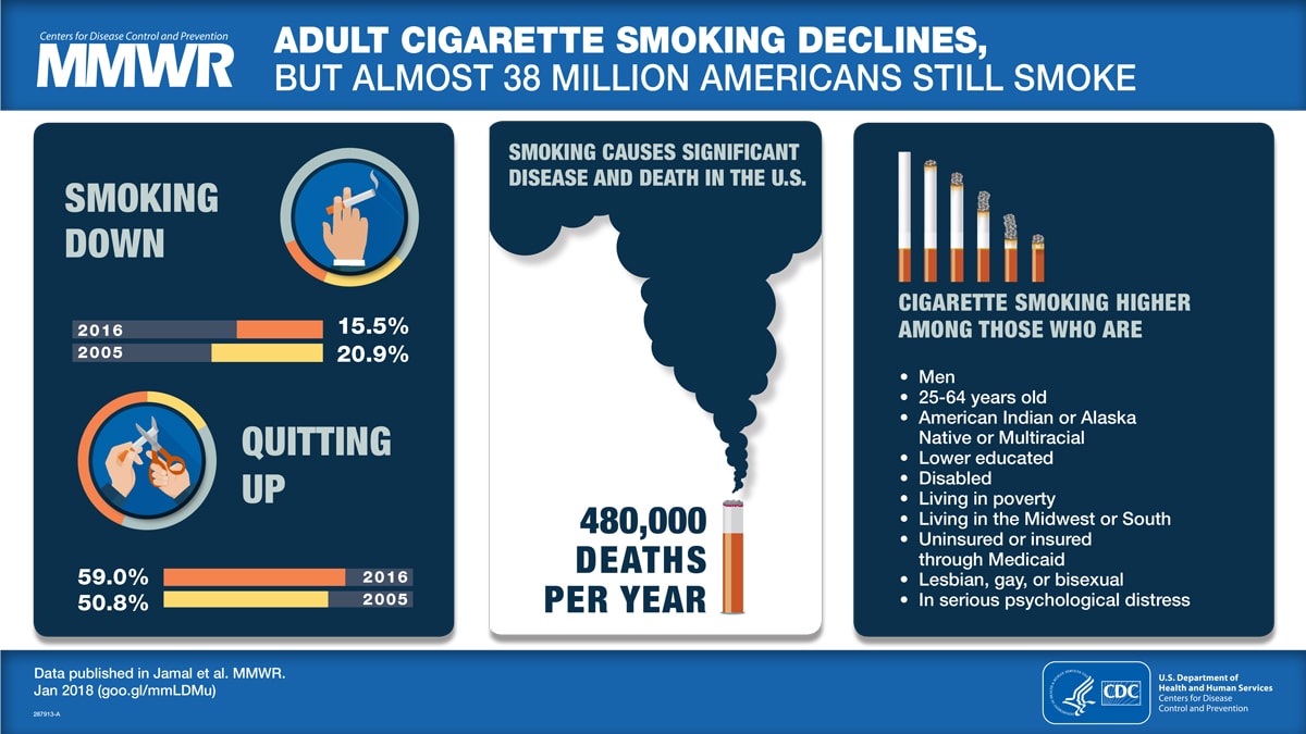 Figure is a visual abstract that discusses the adult cigarette smoking declines and current usage patterns in the United States.