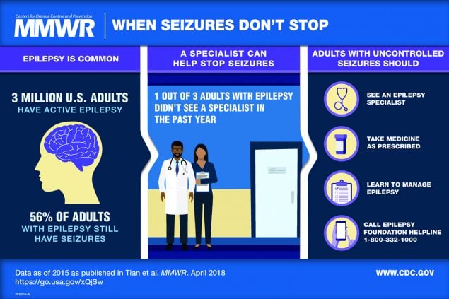 Figure is a visual abstract that discusses epilepsy, seizures, and action steps for adults with uncontrolled seizures.