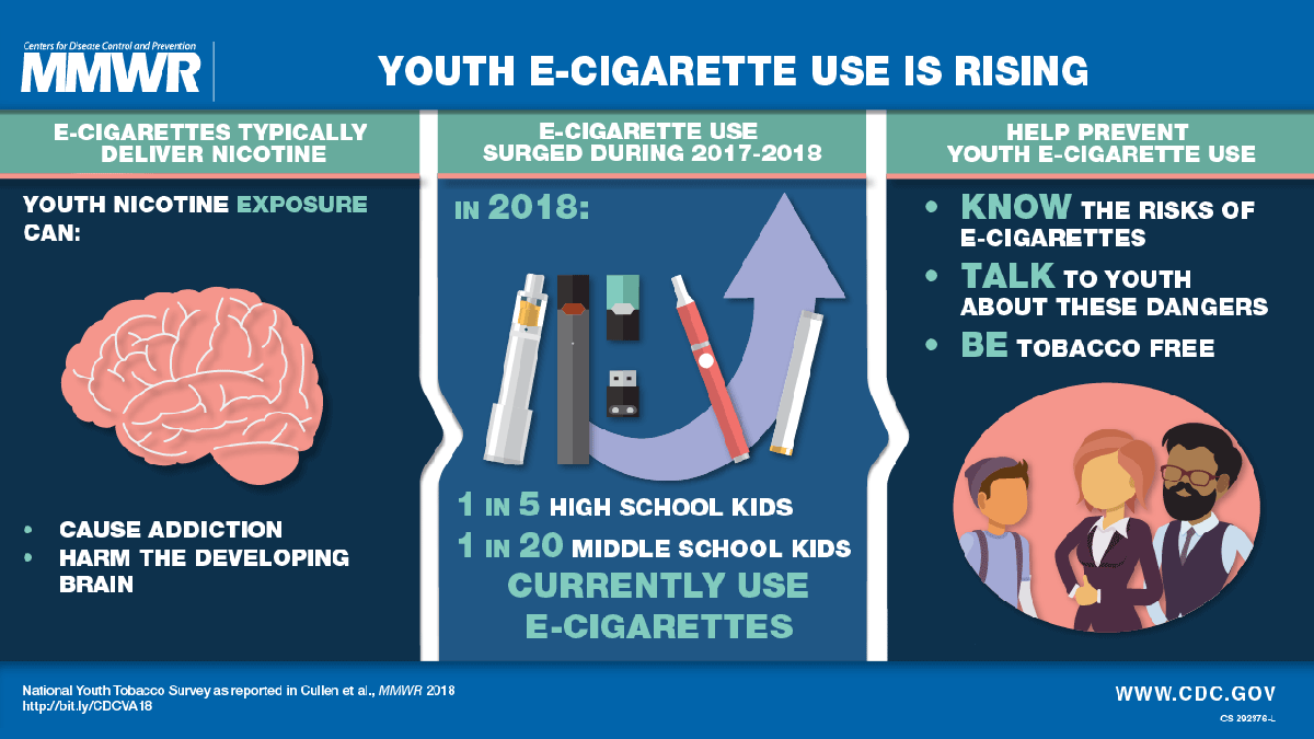 The figure shows a visual abstract explaining how youth e-cigarette use is rising.