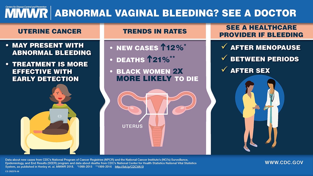 The figure shows a visual abstract describing the warning signs of uterine cancer and when to see a healthcare provider if abnormal vaginal bleeding occurs.