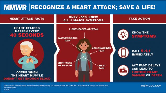 The figure is a visual abstract that discusses the symptoms of a heart attack.