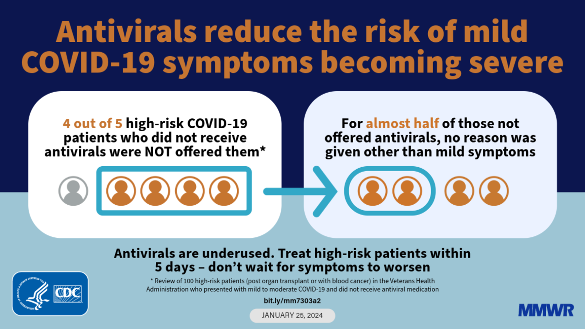 The graphic shows two boxes, box one shows icons for patients that did not receive antivirals were not offered them and box two shows icons that among half of patients not offered antivirals, no reason was given why antivirals weren&rsquo;t offered.