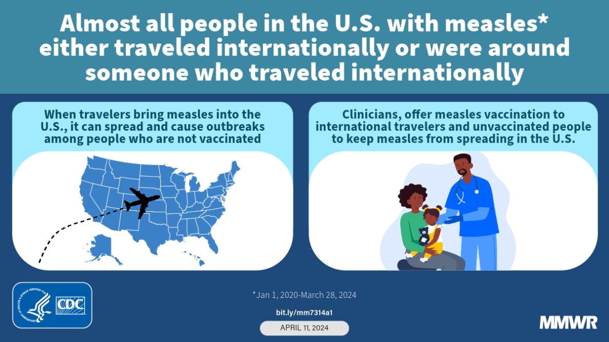Measles — United States, January 1, 2020–March 28, 2024 The graphic includes an illustration of a map and a clinician with a parent and child with text about international travel and measles.