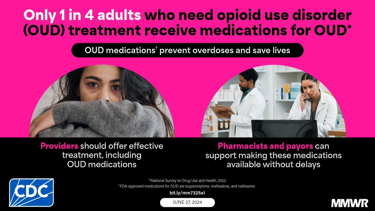 Treatment for Opioid Use Disorder: Population Estimates — United States, 2022 The graphic has text that reads, “Only 1 in 4 adults who need opioid use disorder (OUD) treatment receive medications for OUD” with a picture of a person with their arms crossed and an image of two pharmacists in a pharmacy