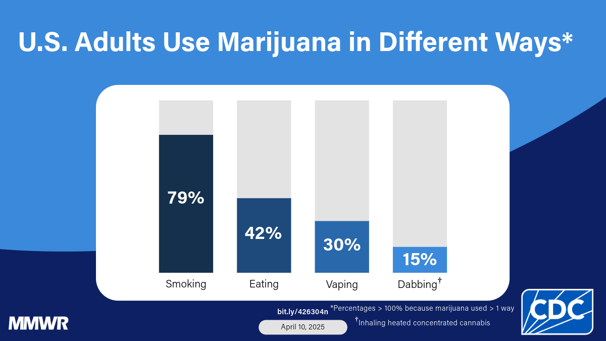 Routes of Marijuana Use — Behavioral Risk Factor Surveillance System, 22 U.S. States and Two Territories, 2022 The image is bar chart showing the different ways U.S. adults use marijuana: 79% smoking; 42% eating; 30% vaping; 15% dabbing.