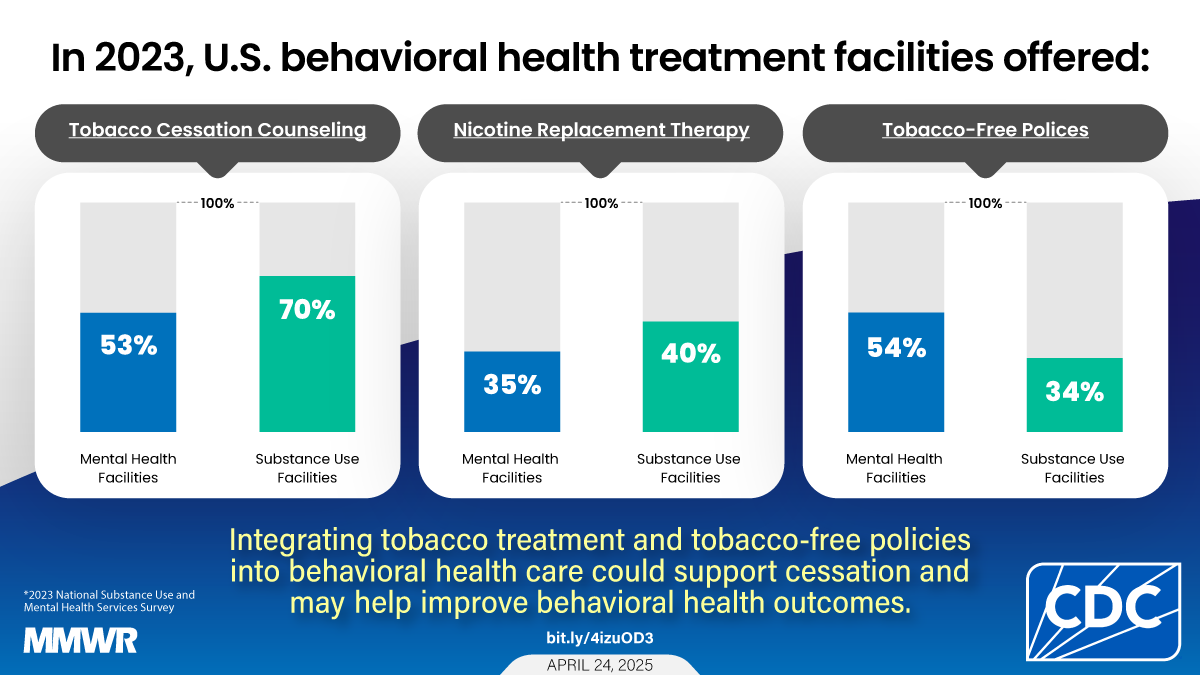 Tobacco-Related Clinical Services and Tobacco-Free Policies in Behavioral Health Treatment Facilities — United States, 2023 The image shows a bar graph representing the percentage of behavioral health treatment facilities that offered tobacco cessation counseling, nicotine replacement therapy, and tobacco-free policies in 2023. Text reads, “Integrating tobacco treatment and tobacco-free policies into behavioral health care could support cessation and may help improve behavioral health outcomes.”