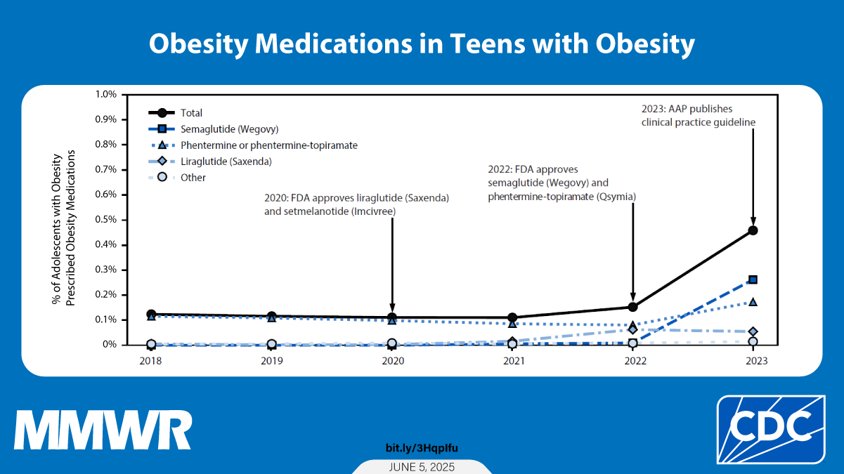 The graphic shows a graph representing obesity medications in teens with obesity.
