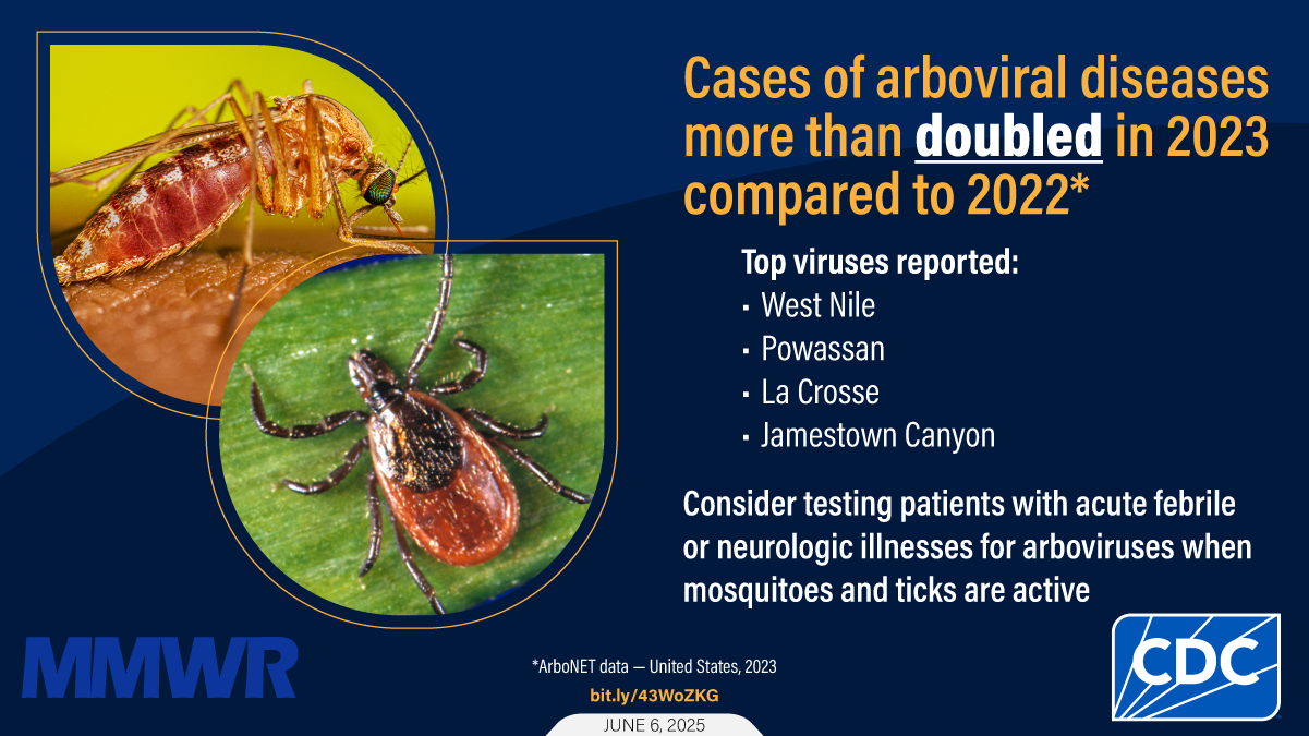 The graphic shows a tick and a mosquito. Text reads, &ldquo;Cases of arboviral diseases more than doubled in 2023 compared to 2022. Top viruses reported: West Nile, Powassan, La Crosse, Jamestown Canyon. Consider testing patients with acute febrile or neurologic illnesses for arboviruses when mosquitoes and ticks are active.&rdquo;