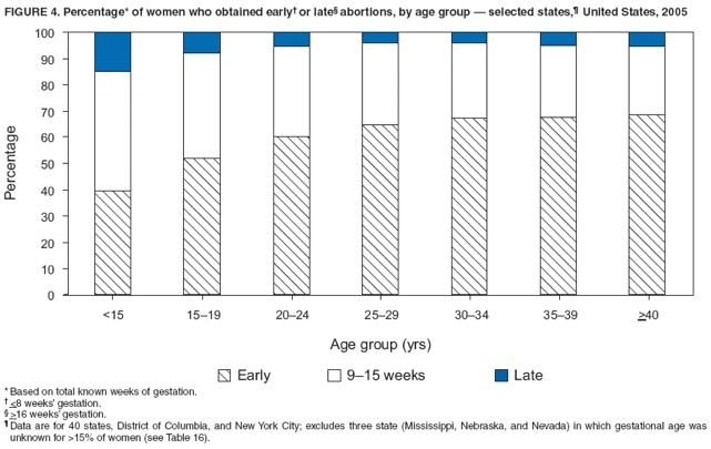 FIGURE 4. Percentage* of women who obtained early� or late� abortions, by age group � selected states,� United States, 2005