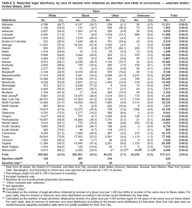 TABLE 9. Reported legal abortions, by race of women who obtained an abortion and state of occurrence � selected states,* United States, 2005
State/Area
Race
Total
White
Black
Other
Unknown
No.
(%)
No.
(%)
No.
(%)
No.
(%)
No.
(%)�
Alabama
4,788
(42.7)
6,127
(54.7)
238
(2.1)
58
(0.5)
11,211
(100.0)
Alaska
1,162
(59.4)
131
(6.7)
592
(30.3)
70
(3.6)
1,955
(100.0)
Arkansas
2,837
(60.4)
1,493
(31.8)
326
(6.9)
39
(0.8)
4,695
(100.0)
Colorado
8,383
(71.8)
771
(6.6)
1,529
(13.1)
999
(8.6)
11,682
(100.0)
Delaware�
1,630
(53.8)
1,274
(42.0)
127
(4.2)
0
(0.0)
3,031
(100.0)
District of Columbia
512
(20.3)
1,243
(49.4)
741
(29.4)
22
(0.9)
2,518
(100.0)
Georgia
11,853
(37.4)
18,325
(57.8)
1,502
(4.7)
0
(0.0)
31,680
(100.0)
Hawaii
906
(25.5)
101
(2.8)
2,275
(64.1)
266
(7.5)
3,548
(100.0)
Idaho
1,018
(92.6)
16
(1.5)
55
(5.0)
10
(0.9)
1,099
(100.0)
Indiana
6,898
(64.6)
3,084
(28.9)
326
(3.1)
378
(3.5)
10,686
(100.0)
Iowa�
4,684
(79.6)
540
(9.2)
564
(9.6)
93
(1.6)
5,881
(100.0)
Kansas
6,974
(66.7)
2,336
(22.3)
1,120
(10.7)
32
(0.3)
10,462
(100.0)
Kentucky
2,602
(68.9)
733
(19.4)
285
(7.5)
156
(4.1)
3,776
(100.0)
Maine
2,277
(85.8)
61
(2.3)
259
(9.8)
56
(2.1)
2,653
(100.0)
Maryland�
2,108
(22.9)
6,019
(65.4)
976
(10.6)
95
(1.0)
9,198
(100.0)
Massachusetts
11,619
(49.9)
4,491
(19.3)
4,948
(21.3)
2,210
(9.5)
23,268
(100.0)
Michigan
14,088
(55.9)
9,336
(37.0)
991
(3.9)
794
(3.1)
25,209
(100.0)
Minnesota
8,529
(63.8)
2,831
(21.2)
1,683
(12.6)
319
(2.4)
13,362
(100.0)
Mississippi
672
(22.1)
2,348
(77.2)
8
(0.3)
13
(0.4)
3,041
(100.0)
Missouri
4,492
(56.3)
3,091
(38.7)
371
(4.7)
23
(0.3)
7,977
(100.0)
Montana
1,764
(81.9)
17
(0.8)
280
(13.0)
94
(4.4)
2,155
(100.0)
New Jersey�
9,861
(31.6)
13,979
(44.8)
7,216
(23.1)
174
(0.6)
31,230
(100.0)
New York City
34,701
(39.0)
41,953
(47.2)
5,083
(5.7)
7,154
(8.0)
88,891
(100.0)
North Carolina
13,426
(41.5)
14,304
(44.2)
1,495
(4.6)
3,110
(9.6)
32,335
(100.0)
North Dakota
990
(80.4)
31
(2.5)
202
(16.4)
8
(0.6)
1,231
(100.0)
Ohio
19,673
(57.6)
12,070
(35.4)
799
(2.3)
1,586
(4.6)
34,128
(100.0)
Oklahoma
4,781
(72.0)
1,277
(19.2)
583
(8.8)
0
(0.0)
6,641
(100.0)
Oregon
9,677
(83.4)
707
(6.1)
1,090
(9.4)
128
(1.1)
11,602
(100.0)
Pennsylvania
19,837
(56.8)
13,260
(38.0)
1,791
(5.1)
21
(0.1)
34,909
(100.0)
Rhode Island
3,313
(65.1)
776
(15.2)
348
(6.8)
654
(12.8)
5,091
(100.0)
South Carolina
3,965
(59.0)
2,560
(38.1)
188
(2.8)
3
(0.0)
6,716
(100.0)
South Dakota
640
(79.5)
46
(5.7)
118
(14.7)
1
(0.1)
805
(100.0)
Tennessee
8,289
(51.2)
7,269
(44.9)
407
(2.5)
213
(1.3)
16,178
(100.0)
Texas
54,643
(70.9)
17,955
(23.3)
3,391
(4.4)
1,119
(1.5)
77,108
(100.0)
Vermont
1,543
(95.2)
28
(1.7)
49
(3.0)
0
(0.0)
1,620
(100.0)
Virginia
11,398
(43.3)
10,940
(41.6)
2,251
(8.6)
1,720
(6.5)
26,309
(100.0)
West Virginia
1,454
(86.9)
183
(10.9)
28
(1.7)
9
(0.5)
1,674
(100.0)
Wisconsin�
6,615
(69.2)
2,285
(23.9)
0**
(0.0)��
666��
(7.0)��
9,566
(100.0)
Total
304,602
(53.0)
203,991
(35.5)
44,235
(7.7)
22,293
(3.9)
575,121
(100.0)
Abortion ratio��
158
467
319
220
Abortion rate***
9
28
18
13
* Data from 36 states, the District of Columbia, and New York City; excludes eight states (Arizona, Nebraska, Nevada, New Mexico, New York Upstate, Utah, Washington, and Wyoming) in which race was reported as unknown for >15% of women.
� Percentages might not add to 100.0 because of rounding.
� Includes residents only.
� Numbers do not include private physicians� procedures.
** �Other� included with �unknown.�
�� Not applicable.
�� Includes �other.�
�� Calculated as the number of legal abortions obtained by women of a given race per 1,000 live births to women of the same race for these states. For each state, data for women of unknown race were distributed according to the known racial distribution for that state.
*** Calculated as the number of legal abortions obtained by women of a given race per 1,000 women aged 15�44 years of the same race for these states. For each state, data for women of unknown race were distributed according to the known racial distribution for that state. New York City data were excluded
because separate population data were not readily available for New York City.