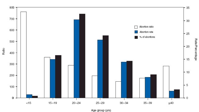 This figure displays data from 48 reporting areas (excludes California, Florida, Louisiana, and New Hampshire) for 2006 showing the abortion rate (i.e., the number of abortions per 1,000 women aged 15–44 years, the abortion ratio (i.e., the number of abortions per 1,000 live births), and the percentage of total abortions by the age group of women who obtained an abortion.

Women aged 20–29 years accounted for 417,402 (56.8%) of the 735,187 procedures reported among women of known age. Women in this age group also had the highest abortion rates (29.9 and 22.2 abortions per 1,000 women aged 20–24 and 25–29 years, respectively). Women at the youngest and oldest age extremes (<15 or ≥40 years) accounted for the smallest percentage of abortions (0.5% and 3.2%, respectively) and had the lowest abortion rates (1.2 and 2.6 abortions per 1,000 women aged <15 and ≥40 years, respectively).
