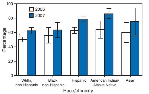 The figure shows estimated hepatitis A vaccination coverage
(at least 1 dose) among children aged 24-35 months in U.S. states and local areas where routine vaccination has been recommended or recommended for consideration by the Advisory Committee on Immunization Practices (ACIP) since 1999, by race/ethnicity . The data are derived from National Immunization Surveys for 2006 and 2007. According to the figure, in 2006, children who were American Indian/Alaska Native
(AI/AN) (64.0%) or Hispanic (63.0%) had significantly higher hepatitis A vaccination coverage than non-Hispanic whites (50.3%). In 2007, children who were AI/AN (86.2%),
Hispanic (78.9%), or Asian (75.1%) had significantly higher coverage than non-Hispanic whites (62.4%).
