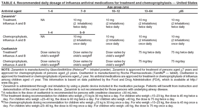 TABLE 4. Recommended daily dosage of influenza antiviral medications for treatment and chemoprophylaxis � United States Age group (yrs)
Antiviral agent 1�6 7�9 10�12 13�64 >65
Zanamivir*
Treatment, influenza A and NA
10 mg (2 inhalations) twice daily
10 mg (2 inhalations) twice daily
10 mg (2 inhalations) twice daily
10 mg (2 inhalations) twice daily
1�4
5�9
Chemoprophylaxis, influenza A and NA
10 mg (2 inhalations) once daily
10 mg (2 inhalations) once daily
10 mg (2 inhalations) once daily
10 mg (2 inhalations) once daily
Oseltamivir Treatment� influenza A and B
Dose varies by child�s weight�
Dose varies by child�s weight�
Dose varies by child�s weight�
75 mg twice daily
75 mg twice daily
Chemoprophylaxis, influenza A and B
Dose varies by child�s weight�
Dose varies by child�s weight�
Dose varies by child�s weight�
75 mg/day
75 mg/day
NOTE: Zanamivir is manufactured by GlaxoSmithKline (Relenza� � inhaled powder). Zanamivir is approved for treatment of persons aged >7 years and approved for chemoprophylaxis of persons aged >5 years. Oseltamivir is manufactured by Roche Pharmaceuticals (Tamiflu� � tablet). Oseltamivir is approved for treatment or chemoprophylaxis of persons aged >1 year. No antiviral medications are approved for treatment or chemoprophylaxis of influenza among children aged <1 year. This information is based on data published by the Food and Drug Administration (FDA), which is available at http:// www.fda.gov. *Zanamivir is administered through oral inhalation by using a plastic device included in the medication package. Patients will benefit from instruction and
demonstration of the correct use of the device. Zanamivir is not recommended for those persons with underlying airway disease.
�A reduction in the dose of oseltamivir is recommended for persons with creatinine clearance <30 mL/min. �The treatment dosing recommendation for children who weigh <15 kg is 30 mg twice a day. For children who weigh >15�23 kg, the dose is 45 mg twice a day. For children who weigh >23�40 kg, the dose is 60 mg twice a day. For children who weigh >40 kg, the dose is 75 mg twice a day.
�The chemoprophylaxis dosing recommendation for children who weigh <15 kg is 30 mg once a day. For who weigh >15�23 kg, the dose is 45 mg once a day. For children who weigh>23�40 kg, the dose is 60 mg once a day. For children who weigh >40 kg, the dose is 75 mg once a day.