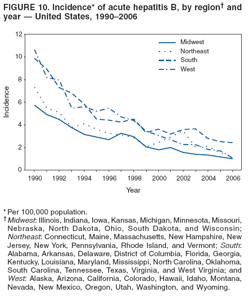 FIGURE 10. Incidence* of acute hepatitis B, by region� and
year � United States, 1990�2006