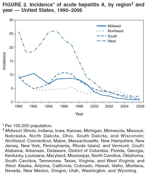 FIGURE 2. Incidence* of acute hepatitis A, by region� and
year � United States, 1990�2006