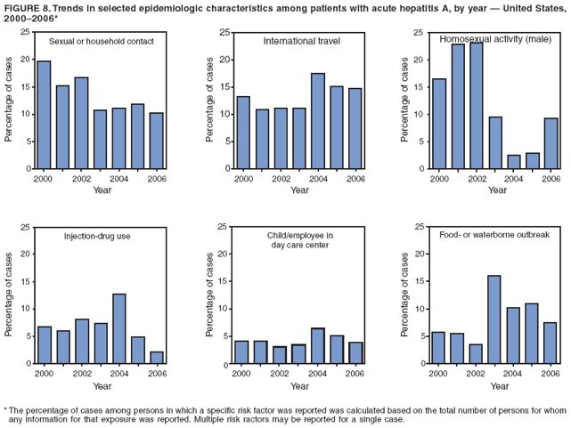 FIGURE 8. Trends in selected epidemiologic characteristics among patients with acute hepatitis A, by year � United States,
2000�2006*