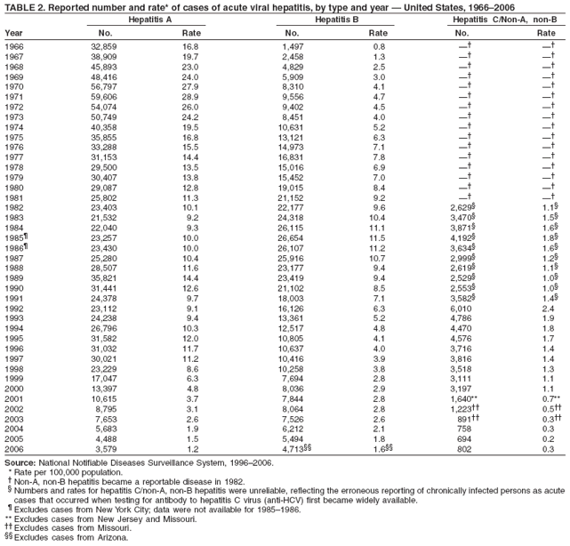TABLE 2. Reported number and rate* of cases of acute viral hepatitis, by type and year � United States, 1966�2006
Hepatitis A Hepatitis B Hepatitis C/Non-A, non-B
Year No. Rate No. Rate No. Rate
1966 32,859 16.8 1,497 0.8 �� ��
1967 38,909 19.7 2,458 1.3 �� ��
1968 45,893 23.0 4,829 2.5 �� ��
1969 48,416 24.0 5,909 3.0 �� ��
1970 56,797 27.9 8,310 4.1 �� ��
1971 59,606 28.9 9,556 4.7 �� ��
1972 54,074 26.0 9,402 4.5 �� ��
1973 50,749 24.2 8,451 4.0 �� ��
1974 40,358 19.5 10,631 5.2 �� ��
1975 35,855 16.8 13,121 6.3 �� ��
1976 33,288 15.5 14,973 7.1 �� ��
1977 31,153 14.4 16,831 7.8 �� ��
1978 29,500 13.5 15,016 6.9 �� ��
1979 30,407 13.8 15,452 7.0 �� ��
1980 29,087 12.8 19,015 8.4 �� ��
1981 25,802 11.3 21,152 9.2 �� ��
1982 23,403 10.1 22,177 9.6 2,629� 1.1�
1983 21,532 9.2 24,318 10.4 3,470� 1.5�
1984 22,040 9.3 26,115 11.1 3,871� 1.6�
1985� 23,257 10.0 26,654 11.5 4,192� 1.8�
1986� 23,430 10.0 26,107 11.2 3,634� 1.6�
1987 25,280 10.4 25,916 10.7 2,999� 1.2�
1988 28,507 11.6 23,177 9.4 2,619� 1.1�
1989 35,821 14.4 23,419 9.4 2,529� 1.0�
1990 31,441 12.6 21,102 8.5 2,553� 1.0�
1991 24,378 9.7 18,003 7.1 3,582� 1.4�
1992 23,112 9.1 16,126 6.3 6,010 2.4
1993 24,238 9.4 13,361 5.2 4,786 1.9
1994 26,796 10.3 12,517 4.8 4,470 1.8
1995 31,582 12.0 10,805 4.1 4,576 1.7
1996 31,032 11.7 10,637 4.0 3,716 1.4
1997 30,021 11.2 10,416 3.9 3,816 1.4
1998 23,229 8.6 10,258 3.8 3,518 1.3
1999 17,047 6.3 7,694 2.8 3,111 1.1
2000 13,397 4.8 8,036 2.9 3,197 1.1
2001 10,615 3.7 7,844 2.8 1,640** 0.7**
2002 8,795 3.1 8,064 2.8 1,223�� 0.5��
2003 7,653 2.6 7,526 2.6 891�� 0.3��
2004 5,683 1.9 6,212 2.1 758 0.3
2005 4,488 1.5 5,494 1.8 694 0.2
2006 3,579 1.2 4,713�� 1.6�� 802 0.3
Source: National Notifiable Diseases Surveillance System, 1996�2006.
* Rate per 100,000 population.
� Non-A, non-B hepatitis became a reportable disease in 1982.
� Numbers and rates for hepatitis C/non-A, non-B hepatitis were unreliable, reflecting the erroneous reporting of chronically infected persons as acute
cases that occurred when testing for antibody to hepatitis C virus (anti-HCV) first became widely available.
� Excludes cases from New York City; data were not available for 1985�1986.
** Excludes cases from New Jersey and Missouri.
�� Excludes cases from Missouri.
�� Excludes cases from Arizona.