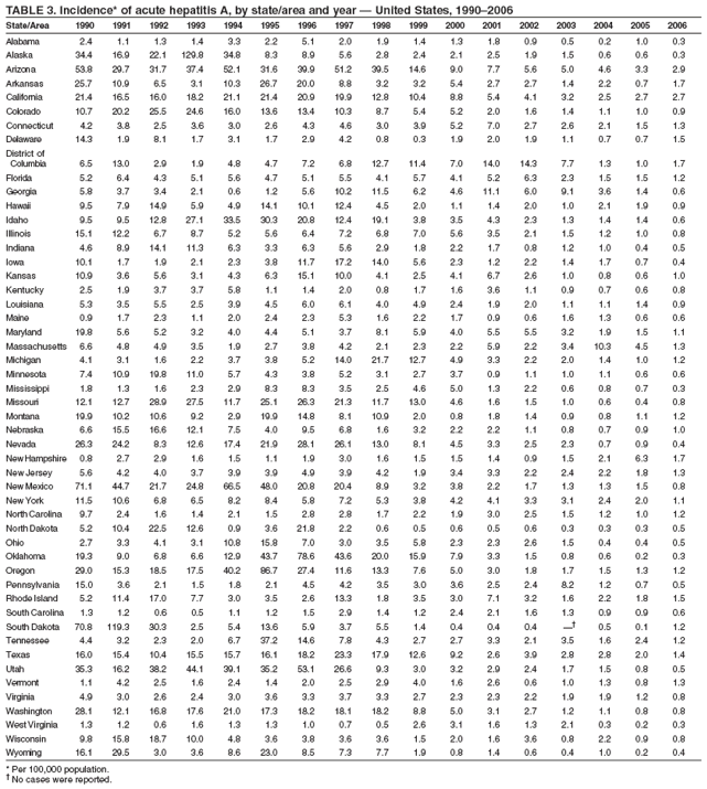 TABLE 3. Incidence* of acute hepatitis A, by state/area and year � United States, 1990�2006
State/Area 1990 1991 1992 1993 1994 1995 1996 1997 1998 1999 2000 2001 2002 2003 2004 2005 2006
Alabama 2.4 1.1 1.3 1.4 3.3 2.2 5.1 2.0 1.9 1.4 1.3 1.8 0.9 0.5 0.2 1.0 0.3
Alaska 34.4 16.9 22.1 129.8 34.8 8.3 8.9 5.6 2.8 2.4 2.1 2.5 1.9 1.5 0.6 0.6 0.3
Arizona 53.8 29.7 31.7 37.4 52.1 31.6 39.9 51.2 39.5 14.6 9.0 7.7 5.6 5.0 4.6 3.3 2.9
Arkansas 25.7 10.9 6.5 3.1 10.3 26.7 20.0 8.8 3.2 3.2 5.4 2.7 2.7 1.4 2.2 0.7 1.7
California 21.4 16.5 16.0 18.2 21.1 21.4 20.9 19.9 12.8 10.4 8.8 5.4 4.1 3.2 2.5 2.7 2.7
Colorado 10.7 20.2 25.5 24.6 16.0 13.6 13.4 10.3 8.7 5.4 5.2 2.0 1.6 1.4 1.1 1.0 0.9
Connecticut 4.2 3.8 2.5 3.6 3.0 2.6 4.3 4.6 3.0 3.9 5.2 7.0 2.7 2.6 2.1 1.5 1.3
Delaware 14.3 1.9 8.1 1.7 3.1 1.7 2.9 4.2 0.8 0.3 1.9 2.0 1.9 1.1 0.7 0.7 1.5
District of
Columbia 6.5 13.0 2.9 1.9 4.8 4.7 7.2 6.8 12.7 11.4 7.0 14.0 14.3 7.7 1.3 1.0 1.7
Florida 5.2 6.4 4.3 5.1 5.6 4.7 5.1 5.5 4.1 5.7 4.1 5.2 6.3 2.3 1.5 1.5 1.2
Georgia 5.8 3.7 3.4 2.1 0.6 1.2 5.6 10.2 11.5 6.2 4.6 11.1 6.0 9.1 3.6 1.4 0.6
Hawaii 9.5 7.9 14.9 5.9 4.9 14.1 10.1 12.4 4.5 2.0 1.1 1.4 2.0 1.0 2.1 1.9 0.9
Idaho 9.5 9.5 12.8 27.1 33.5 30.3 20.8 12.4 19.1 3.8 3.5 4.3 2.3 1.3 1.4 1.4 0.6
Illinois 15.1 12.2 6.7 8.7 5.2 5.6 6.4 7.2 6.8 7.0 5.6 3.5 2.1 1.5 1.2 1.0 0.8
Indiana 4.6 8.9 14.1 11.3 6.3 3.3 6.3 5.6 2.9 1.8 2.2 1.7 0.8 1.2 1.0 0.4 0.5
Iowa 10.1 1.7 1.9 2.1 2.3 3.8 11.7 17.2 14.0 5.6 2.3 1.2 2.2 1.4 1.7 0.7 0.4
Kansas 10.9 3.6 5.6 3.1 4.3 6.3 15.1 10.0 4.1 2.5 4.1 6.7 2.6 1.0 0.8 0.6 1.0
Kentucky 2.5 1.9 3.7 3.7 5.8 1.1 1.4 2.0 0.8 1.7 1.6 3.6 1.1 0.9 0.7 0.6 0.8
Louisiana 5.3 3.5 5.5 2.5 3.9 4.5 6.0 6.1 4.0 4.9 2.4 1.9 2.0 1.1 1.1 1.4 0.9
Maine 0.9 1.7 2.3 1.1 2.0 2.4 2.3 5.3 1.6 2.2 1.7 0.9 0.6 1.6 1.3 0.6 0.6
Maryland 19.8 5.6 5.2 3.2 4.0 4.4 5.1 3.7 8.1 5.9 4.0 5.5 5.5 3.2 1.9 1.5 1.1
Massachusetts 6.6 4.8 4.9 3.5 1.9 2.7 3.8 4.2 2.1 2.3 2.2 5.9 2.2 3.4 10.3 4.5 1.3
Michigan 4.1 3.1 1.6 2.2 3.7 3.8 5.2 14.0 21.7 12.7 4.9 3.3 2.2 2.0 1.4 1.0 1.2
Minnesota 7.4 10.9 19.8 11.0 5.7 4.3 3.8 5.2 3.1 2.7 3.7 0.9 1.1 1.0 1.1 0.6 0.6
Mississippi 1.8 1.3 1.6 2.3 2.9 8.3 8.3 3.5 2.5 4.6 5.0 1.3 2.2 0.6 0.8 0.7 0.3
Missouri 12.1 12.7 28.9 27.5 11.7 25.1 26.3 21.3 11.7 13.0 4.6 1.6 1.5 1.0 0.6 0.4 0.8
Montana 19.9 10.2 10.6 9.2 2.9 19.9 14.8 8.1 10.9 2.0 0.8 1.8 1.4 0.9 0.8 1.1 1.2
Nebraska 6.6 15.5 16.6 12.1 7.5 4.0 9.5 6.8 1.6 3.2 2.2 2.2 1.1 0.8 0.7 0.9 1.0
Nevada 26.3 24.2 8.3 12.6 17.4 21.9 28.1 26.1 13.0 8.1 4.5 3.3 2.5 2.3 0.7 0.9 0.4
New Hampshire 0.8 2.7 2.9 1.6 1.5 1.1 1.9 3.0 1.6 1.5 1.5 1.4 0.9 1.5 2.1 6.3 1.7
New Jersey 5.6 4.2 4.0 3.7 3.9 3.9 4.9 3.9 4.2 1.9 3.4 3.3 2.2 2.4 2.2 1.8 1.3
New Mexico 71.1 44.7 21.7 24.8 66.5 48.0 20.8 20.4 8.9 3.2 3.8 2.2 1.7 1.3 1.3 1.5 0.8
New York 11.5 10.6 6.8 6.5 8.2 8.4 5.8 7.2 5.3 3.8 4.2 4.1 3.3 3.1 2.4 2.0 1.1
North Carolina 9.7 2.4 1.6 1.4 2.1 1.5 2.8 2.8 1.7 2.2 1.9 3.0 2.5 1.5 1.2 1.0 1.2
North Dakota 5.2 10.4 22.5 12.6 0.9 3.6 21.8 2.2 0.6 0.5 0.6 0.5 0.6 0.3 0.3 0.3 0.5
Ohio 2.7 3.3 4.1 3.1 10.8 15.8 7.0 3.0 3.5 5.8 2.3 2.3 2.6 1.5 0.4 0.4 0.5
Oklahoma 19.3 9.0 6.8 6.6 12.9 43.7 78.6 43.6 20.0 15.9 7.9 3.3 1.5 0.8 0.6 0.2 0.3
Oregon 29.0 15.3 18.5 17.5 40.2 86.7 27.4 11.6 13.3 7.6 5.0 3.0 1.8 1.7 1.5 1.3 1.2
Pennsylvania 15.0 3.6 2.1 1.5 1.8 2.1 4.5 4.2 3.5 3.0 3.6 2.5 2.4 8.2 1.2 0.7 0.5
Rhode Island 5.2 11.4 17.0 7.7 3.0 3.5 2.6 13.3 1.8 3.5 3.0 7.1 3.2 1.6 2.2 1.8 1.5
South Carolina 1.3 1.2 0.6 0.5 1.1 1.2 1.5 2.9 1.4 1.2 2.4 2.1 1.6 1.3 0.9 0.9 0.6
South Dakota 70.8 119.3 30.3 2.5 5.4 13.6 5.9 3.7 5.5 1.4 0.4 0.4 0.4 �� 0.5 0.1 1.2
Tennessee 4.4 3.2 2.3 2.0 6.7 37.2 14.6 7.8 4.3 2.7 2.7 3.3 2.1 3.5 1.6 2.4 1.2
Texas 16.0 15.4 10.4 15.5 15.7 16.1 18.2 23.3 17.9 12.6 9.2 2.6 3.9 2.8 2.8 2.0 1.4
Utah 35.3 16.2 38.2 44.1 39.1 35.2 53.1 26.6 9.3 3.0 3.2 2.9 2.4 1.7 1.5 0.8 0.5
Vermont 1.1 4.2 2.5 1.6 2.4 1.4 2.0 2.5 2.9 4.0 1.6 2.6 0.6 1.0 1.3 0.8 1.3
Virginia 4.9 3.0 2.6 2.4 3.0 3.6 3.3 3.7 3.3 2.7 2.3 2.3 2.2 1.9 1.9 1.2 0.8
Washington 28.1 12.1 16.8 17.6 21.0 17.3 18.2 18.1 18.2 8.8 5.0 3.1 2.7 1.2 1.1 0.8 0.8
West Virginia 1.3 1.2 0.6 1.6 1.3 1.3 1.0 0.7 0.5 2.6 3.1 1.6 1.3 2.1 0.3 0.2 0.3
Wisconsin 9.8 15.8 18.7 10.0 4.8 3.6 3.8 3.6 3.6 1.5 2.0 1.6 3.6 0.8 2.2 0.9 0.8
Wyoming 16.1 29.5 3.0 3.6 8.6 23.0 8.5 7.3 7.7 1.9 0.8 1.4 0.6 0.4 1.0 0.2 0.4
* Per 100,000 population.
� No cases were reported.