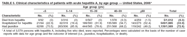 TABLE 5. Clinical characteristics of patients with acute hepatitis A, by age group � United States, 2006*
Age group (yrs)
<5 5�14 15�39 40�59 >60 Total
Characteristic No. (%) No. (%) No. (%) No. (%) No. (%) No. (%)
Died from hepatitis 0/92 (0) 0/316 (0) 0/567 (0) 1/378 (0.3) 4/259 (1.5) 5/1,612 (0.3)
Hospitalized for hepatitis 21/94 (22.3) 62/319 (19.4) 188/590 (31.9) 135/389 (34.7) 143/273 (52.4) 549/1,665 (33.0)
Had jaundice 62/88 (70.5) 263/306 (85.9) 444/565 (78.6) 251/368 (68.2) 119/242 (49.2) 1,139/1,569 (72.6)
*A total of 3,579 persons with hepatitis A, including five who died, were reported. Percentages were calculated on the basis of the number of case
reports with data for age group and the outcome of interest (i.e., jaundice, hospitalization, or death).