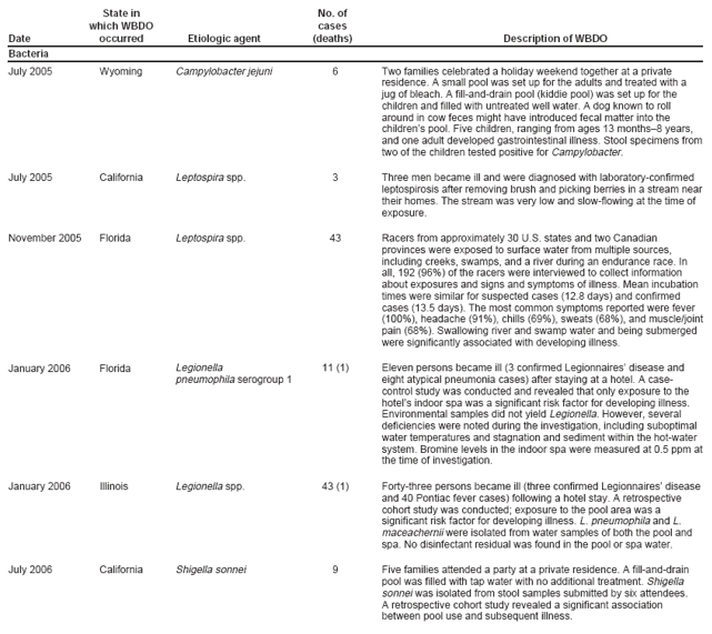 State in No. of which WBDO cases Date occurred Etiologic agent (deaths) Description of WBDO Bacteria July 2005 Wyoming Campylobacter jejuni 6 Two families celebrated a holiday weekend together at a private residence. A small pool was set up for the adults and treated with a jug of bleach. A fill-and-drain pool (kiddie pool) was set up for the children and filled with untreated well water. A dog known to roll around in cow feces might have introduced fecal matter into the children�s pool. Five children, ranging from ages 13 months�8 years, and one adult developed gastrointestinal illness. Stool specimens from two of the children tested positive for Campylobacter. July 2005 California Leptospira spp. 3 Three men became ill and were diagnosed with laboratory-confirmed leptospirosis after removing brush and picking berries in a stream near their homes. The stream was very low and slow-flowing at the time of exposure. November 2005 Florida Leptospira spp. 43 Racers from approximately 30 U.S. states and two Canadian provinces were exposed to surface water from multiple sources, including creeks, swamps, and a river during an endurance race. In all, 192 (96%) of the racers were interviewed to collect information about exposures and signs and symptoms of illness. Mean incubation times were similar for suspected cases (12.8 days) and confirmed cases (13.5 days). The most common symptoms reported were fever (100%), headache (91%), chills (69%), sweats (68%), and muscle/joint pain (68%). Swallowing river and swamp water and being submerged were significantly associated with developing illness. January 2006 Florida Legionella 11 (1) Eleven persons became ill (3 confirmed Legionnaires� disease and pneumophila serogroup 1 eight atypical pneumonia cases) after staying at a hotel. A case-control study was conducted and revealed that only exposure to the hotel�s indoor spa was a significant risk factor for developing illness. Environmental samples did not yield Legionella. However, several deficiencies were noted during the investigation, including suboptimal water temperatures and stagnation and sediment within the hot-water system. Bromine levels in the indoor spa were measured at 0.5 ppm at the time of investigation. January 2006 Illinois Legionella spp. 43 (1) Forty-three persons became ill (three confirmed Legionnaires� disease and 40 Pontiac fever cases) following a hotel stay. A retrospective cohort study was conducted; exposure to the pool area was a significant risk factor for developing illness. L. pneumophila and L. maceachernii were isolated from water samples of both the pool and spa. No disinfectant residual was found in the pool or spa water. July 2006 California Shigella sonnei 9 Five families attended a party at a private residence. A fill-and-drain pool was filled with tap water with no additional treatment. Shigella sonnei was isolated from stool samples submitted by six attendees. A retrospective cohort study revealed a significant association between pool use and subsequent illness.