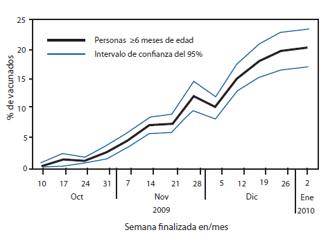 La figura muestra c&aacute;lculos semanales de la cobertura de la vacuna monovalente contra la influenza A (H1N1) 2009 entre los residentes de EE. UU. ≥6 meses de edad para la semana que finaliz&oacute; el 10 de octubre, 2009 hasta la semana que finaliz&oacute; el 2 de enero, 2010. Durante ese periodo, el porcentaje de personas que reportaron recibir la vacuna contra la influenza H1N1 2009 aument&oacute; a 20.3%.