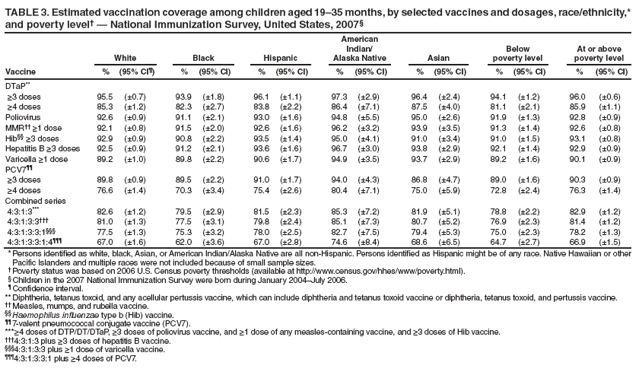 TABLE 3. Estimated vaccination coverage among children aged 19�35 months, by selected vaccines and dosages, race/ethnicity,*
and poverty level� � National Immunization Survey, United States, 2007�
White Black Hispanic
American
Indian/
Alaska Native Asian
Below
poverty level
At or above
poverty level
Vaccine % (95% CI�) % (95% CI) % (95% CI) % (95% CI) % (95% CI) % (95% CI) % (95% CI)
DTaP**
≥3 doses 95.5 (�0.7) 93.9 (�1.8) 96.1 (�1.1) 97.3 (�2.9) 96.4 (�2.4) 94.1 (�1.2) 96.0 (�0.6)
≥4 doses 85.3 (�1.2) 82.3 (�2.7) 83.8 (�2.2) 86.4 (�7.1) 87.5 (�4.0) 81.1 (�2.1) 85.9 (�1.1)
Poliovirus 92.6 (�0.9) 91.1 (�2.1) 93.0 (�1.6) 94.8 (�5.5) 95.0 (�2.6) 91.9 (�1.3) 92.8 (�0.9)
MMR�� ≥1 dose 92.1 (�0.8) 91.5 (�2.0) 92.6 (�1.6) 96.2 (�3.2) 93.9 (�3.5) 91.3 (�1.4) 92.6 (�0.8)
Hib�� ≥3 doses 92.9 (�0.9) 90.8 (�2.2) 93.5 (�1.4) 95.0 (�4.1) 91.0 (�3.4) 91.0 (�1.5) 93.1 (�0.8)
Hepatitis B ≥3 doses 92.5 (�0.9) 91.2 (�2.1) 93.6 (�1.6) 96.7 (�3.0) 93.8 (�2.9) 92.1 (�1.4) 92.9 (�0.9)
Varicella ≥1 dose 89.2 (�1.0) 89.8 (�2.2) 90.6 (�1.7) 94.9 (�3.5) 93.7 (�2.9) 89.2 (�1.6) 90.1 (�0.9)
PCV7��
≥3 doses 89.8 (�0.9) 89.5 (�2.2) 91.0 (�1.7) 94.0 (�4.3) 86.8 (�4.7) 89.0 (�1.6) 90.3 (�0.9)
≥4 doses 76.6 (�1.4) 70.3 (�3.4) 75.4 (�2.6) 80.4 (�7.1) 75.0 (�5.9) 72.8 (�2.4) 76.3 (�1.4)
Combined series
4:3:1:3*** 82.6 (�1.2) 79.5 (�2.9) 81.5 (�2.3) 85.3 (�7.2) 81.9 (�5.1) 78.8 (�2.2) 82.9 (�1.2)
4:3:1:3:3��� 81.0 (�1.3) 77.5 (�3.1) 79.8 (�2.4) 85.1 (�7.3) 80.7 (�5.2) 76.9 (�2.3) 81.4 (�1.2)
4:3:1:3:3:1��� 77.5 (�1.3) 75.3 (�3.2) 78.0 (�2.5) 82.7 (�7.5) 79.4 (�5.3) 75.0 (�2.3) 78.2 (�1.3)
4:3:1:3:3:1:4��� 67.0 (�1.6) 62.0 (�3.6) 67.0 (�2.8) 74.6 (�8.4) 68.6 (�6.5) 64.7 (�2.7) 66.9 (�1.5)
* Persons identifi ed as white, black, Asian, or American Indian/Alaska Native are all non-Hispanic. Persons identifi ed as Hispanic might be of any race. Native Hawaiian or other
Pacifi c Islanders and multiple races were not included because of small sample sizes.
� Poverty status was based on 2006 U.S. Census poverty thresholds (available at http://www.census.gov/hhes/www/poverty.html).
� Children in the 2007 National Immunization Survey were born during January 2004�July 2006.
� Confi dence interval.
** Diphtheria, tetanus toxoid, and any acellular pertussis vaccine, which can include diphtheria and tetanus toxoid vaccine or diphtheria, tetanus toxoid, and pertussis vaccine.
�� Measles, mumps, and rubella vaccine.
�� Haemophilus infl uenzae type b (Hib) vaccine.
�� 7-valent pneumococcal conjugate vaccine (PCV7).
*** ≥4 doses of DTP/DT/DTaP, ≥3 doses of poliovirus vaccine, and ≥1 dose of any measles-containing vaccine, and ≥3 doses of Hib vaccine.
��� 4:3:1:3 plus ≥3 doses of hepatitis B vaccine.
��� 4:3:1:3:3 plus ≥1 dose of varicella vaccine.
��� 4:3:1:3:3:1 plus ≥4 doses of PCV7.
