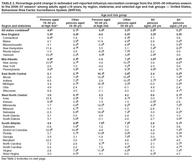TABLE 2. Percentage-point change in estimated self-reported influenza vaccination coverage from the 2005�06 influenza season to the 2006�07 season* among adults aged ≥18 years, by region, state/area, and selected age and risk groups � United States, Behavioral Risk Factor Surveillance System (BRFSS)
Region and state/area
Age and risk group
Persons aged 18�49 yrs
at high risk�
Other
persons aged
18�49 yrs
Persons aged 50�64 yrs
at high risk
Other
persons aged
50�64 yrs
All
persons
aged ≥65 yrs
All
persons
aged ≥18 yrs
All states combined�
4.6�
5.1�
5.4�
5.5�
2.8�
5.2�
New England
5.4�
4.4�
-0.6
6.5�
3.5�
5.0�
Connecticut
8.6�
1.4
1.1
6.3�
4.1
3.9
Maine
6.1
3.9�
11.9
6.8�
2.6
5.6�
Massachusetts
3.1
6.2�
-5.4�
6.9�
3.4
5.8�
New Hampshire
11.4
4.7�
5.5
5.1
5.4�
6.0�
Rhode Island
-1.0
3.9
-8.2�
7.5�
2.2
3.0
Vermont
13.2�
2.2�
9.8�
3.6�
2.8�
3.9
Mid-Atlantic
6.9�
3.3�
-1.0
7.2�
3.6�
5.0�
New Jersey
10.9�
4.7�
0.6
10.0�
3.9
6.6�
New York
2.6
1.0
-4.2
5.2�
2.3
3.0
Pennsylvania
9.6�
5.8�
4.0
8.3�
4.8�
6.7�
East North Central
5.1
5.7�
10.1�
5.6�
2.4
5.5�
Illinois
2.8
7.9�
14.4�
10.8�
1.1
7.9�
Indiana
8.5
7.2�
2.9
10.0�
5.7�
7.4�
Michigan
3.4
6.7�
18.3�
5.0�
-0.3
5.8�
Ohio
4.9
2.4
6.1
-0.1
4.9
2.4
Wisconsin
8.8
3.0
-1.1
6.0
2.0
4.1�
West North Central
3.0
6.1�
5.2
4.2
0.6
5.1�
Iowa
12.8
6.9�
7.8
8.1�
0.0
7.1�
Kansas
8.9�
3.3�
1.0
1.3
-0.5�
2.9
Minnesota
1.7
6.6�
14.2�
8.2�
4.0�
7.6�
Missouri
-1.5
6.7�
-0.1
-1.0
-2.8
3.1
Nebraska
-5.3
6.8�
18.4�
7.4�
3.0
6.3�
North Dakota
3.1
0.0
4.9
2.4
-0.1
1.0
South Dakota
5.1
5.6�
-0.1
2.9
2.7
3.9�
South Atlantic
4.6
4.8�
7.6�
7.2�
2.6
5.1�
Delaware
-0.4
5.4�
1.2
1.0
1.8
3.6
Dictrict of Columbia
12.8�
10.6�
4.8
3.0
4.4
7.8�
Florida
0.7
5.7�
10.6�
9.8�
0.6
5.4�
Georgia
3.9
3.1
-1.6
7.6�
3.0
3.7�
Maryland
12.2
3.6
7.0
4.8
3.5�
4.5
North Carolina
7.2
2.6
8.7�
3.0
2.1
3.7�
South Carolina
6.2
2.2
7.2
9.2�
3.5
4.7�
Virgina
2.6
7.6�
11.4�
6.8�
6.1
7.4�
West Virgina
3.0
6.5�
4.1
-0.5
6.0�
4.7
See Table 2 footnotes on next page.