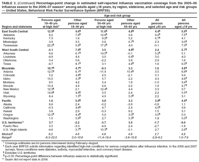 TABLE 2. (Continued) Percentage-point change in estimated self-reported influenza vaccination coverage from the 2005�06 influenza season to the 2006�07 season* among adults aged ≥18 years, by region, state/area, and selected age and risk groups � United States, Behavioral Risk Factor Surveillance System (BRFSS)
Region and state/area
Age and risk group
Persons aged 18�49 yrs
at high risk�
Other
persons aged
18�49 yrs
Persons aged 50�64 yrs
at high risk
Other
persons aged
50�64 yrs
All
persons
aged ≥65 yrs
All
persons
aged ≥18 yrs
East South Central
12.9�
4.6�
11.6�
4.8�
4.4�
5.9�
Alabama
8.2
7.6�
12.8�
3.6
9.2�
7.5�
Kentucky
7.3
1.6
9.2�
5.2
6.7�
4.1
Mississippi
3.9
3.5
0.6
6.7�
2.3
3.0�
Tennessee
22.2�
5.6�
17.2�
4.0
-0.1
7.3�
West South Central
-3.1
7.0�
3.5
4.8�
2.4
5.7�
Arkansas
8.6
6.1�
14.5�
-0.1
5.2�
5.1
Louisiana
-4.9
4.4
3.0
6.6�
3.0
4.0
Oklahoma
0.4
0.6
-2.2
3.8
2.9
1.6
Texas
-4.7
8.1�
3.1
4.8�
1.6
6.3�
Mountain
10.7�
4.7�
-0.3
3.3
1.6
4.8�
Arizona
12.5�
6.1�
-11.4
10.4�
3.5
6.8�
Colorado
5.2
4.8�
6.0
-2.1
0.1
3.4
Idaho
15.0
3.3�
5.7
2.2
4.3
4.6�
Montana
9.5
4.2
5.4
1.8
-1.0
3.4�
Nevada
13.4
4.4
6.6
2.2
1.9
4.7�
New Mexico
12.3�
2.1
12.4�
4.4
0.3
3.7
Utah
14.8�
4.8�
3.5
2.4
2.2
5.5�
Wyoming
8.4
1.5�
4.0
5.0�
2.2
3.1
Pacific
1.6
5.0�
4.8
3.3
3.9�
4.4�
Alaska
8.6
2.4
-0.2
-3.9
-0.8
1.1
California
-0.3
4.8�
4.7
2.4
4.5�
3.9
Hawaii
3.6
2.9
-3.3
8.2
1.5
3.1
Oregon
12.5�
4.4�
5.0
3.0�
3.5�
5.0
Washington
1.5
5.9�
2.7
5.3�
1.8
5.0�
U.S. territories**
3.7
-2.2
-3.7
3.4
-1.7
-0.9
Puerto Rico
3.5
-3.3
-4.9
2.4
-2.7
-1.8
U.S. Virgin Islands
-4.6
3.7�
10.3�
-0.1
2.7
2.6�
Median�
6.2
4.6
4.8
4.9
2.7
4.6
Range�
-5.3�22.0
0.0�10.6
-11.4�18.4
-3.9�10.8
-2.8�9.2
1.0�7.9
* Coverage estimates are for persons interviewed during February�August.
� Each year BRFSS solicits information regarding identified high-risk conditions for serious complications after influenza infection. In the 2006 and 2007 surveys, those conditions were diabetes, asthma, myocardial infarction, and coronary heart disease.
� Excludes U.S. territories.
� p<0.05. Percentage-point difference between influenza seasons is statistically significant.
** Guam did not report data in 2006.