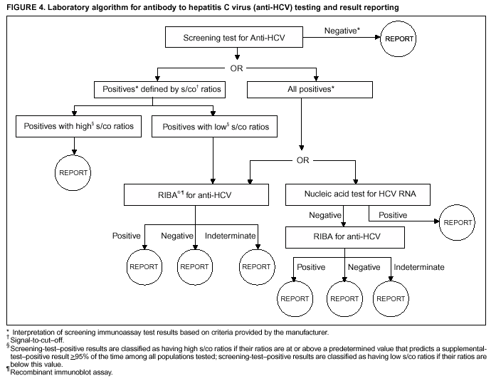 Hep C Viral Load Chart