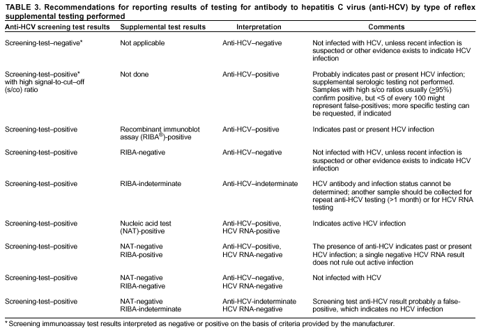 Types Of Viral Hepatitis Chart