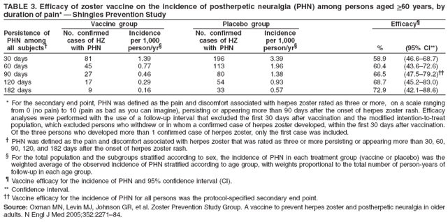 TABLE 3. Efficacy of zoster vaccine on the incidence of postherpetic neuralgia (PHN) among persons aged >60 years, by
duration of pain* � Shingles Prevention Study