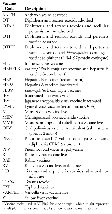 Vaccine Codes Used in the Vaccine
Adverse Event Reporting System (VAERS)