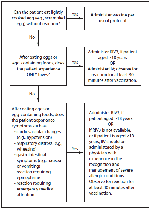 The figure above is a flow chart showing recommendations regarding influenza vaccination of persons who report allergy to eggs in the United States for the 2015-16 influenza season.
